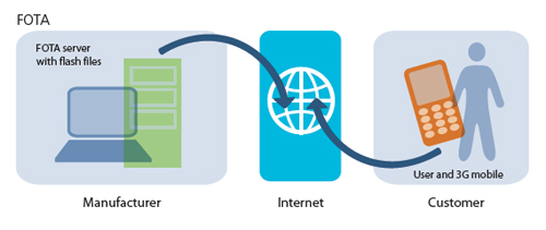 FOTA for iPhone 3G