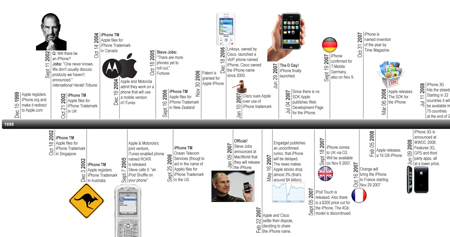 iPhone Time-line