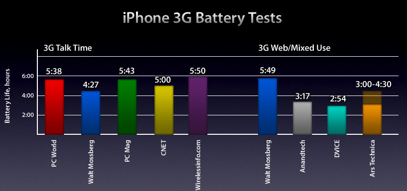 iphone 3g battery graph