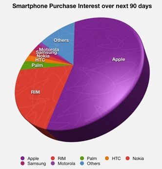 smartphone_interest_chart smartphone interest chart
