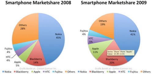 iphone_marketshare_2008_2009
