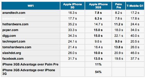 iphone_3gs_vs_iphone_3g_vs_palmpre_vs_-g1