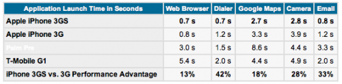 iphone_3gs_vs_iphone_3g_vs_palmpre_vs_g1