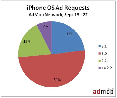 iphone-os-adoption