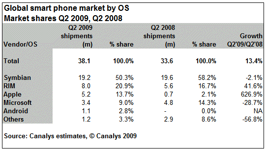 Apple OS market share growth