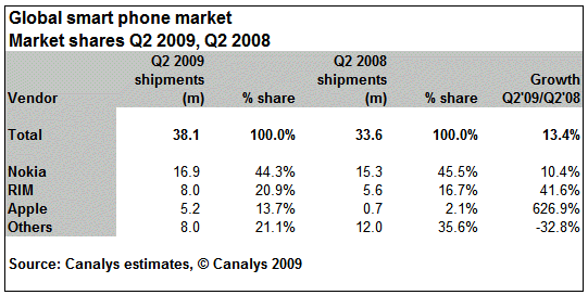 Apple market share growth