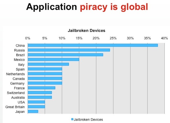 The state of app piracy on the iPhone