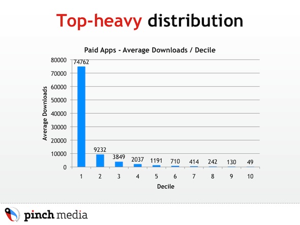 Appstore Paid apps top-heavy distribution