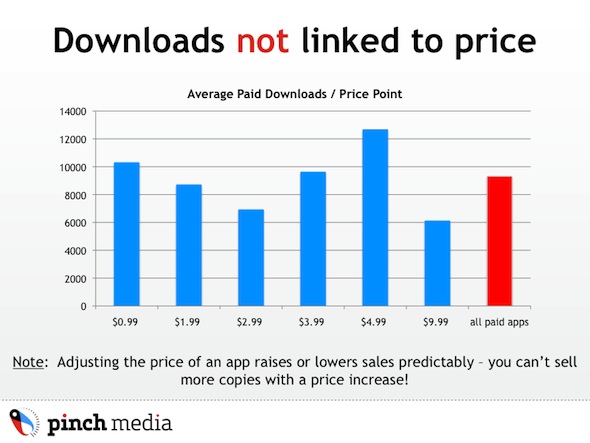 Appstore downloads price link