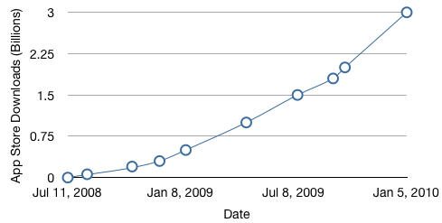 App Store growth