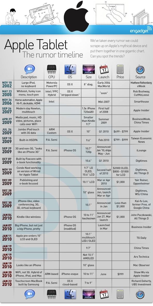 Apple iPad iTablet iSlate Rumor Timeline