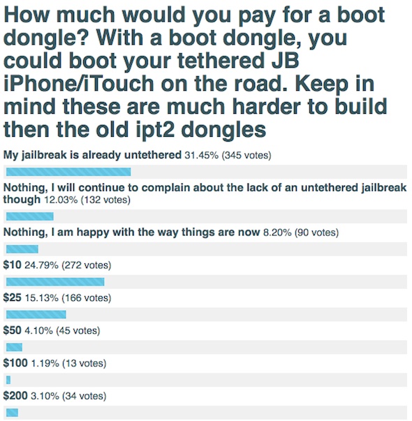 Do you want a dongle to boot tethered iDevice on the road
