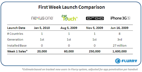 Google Nexus One First Week Sales