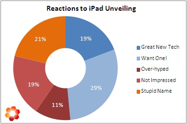 iPad Stats on Twitter