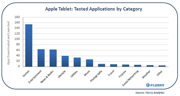 iTablet-iPhoneOS3.2-Flurry-Apps