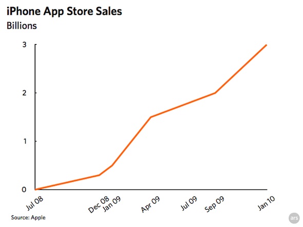 iphone_app_sales_jan10