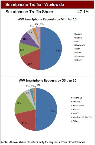January 2010 AdMob Mobile Metrics Report