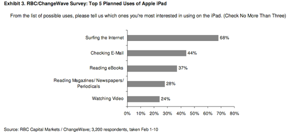 iPad Usage