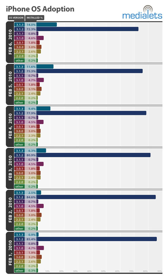 iPhone_OS_3.1.3_adoption