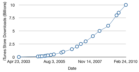 iTunes Store Reaches 10 Billion Downloads