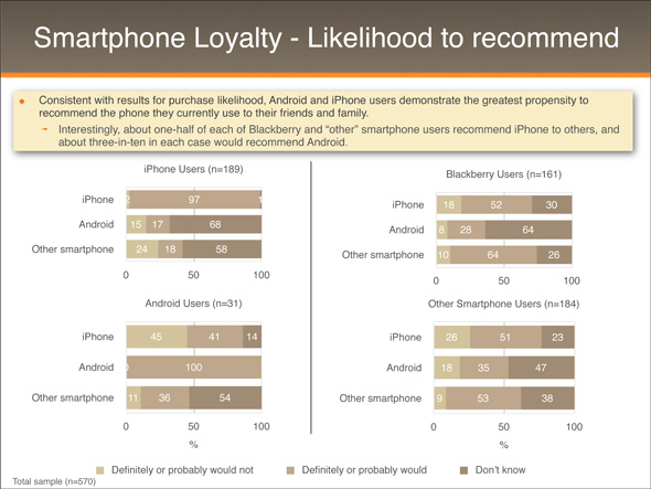 Android_iPhone_Blackberry_Study_4
