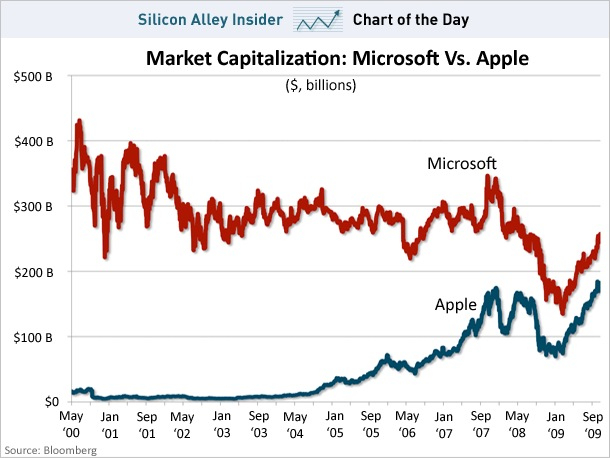 Apple 4th Largest Publicly Traded U.S. Company