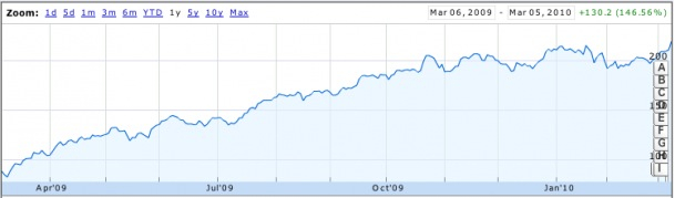 Apple Is The 4th Largest Publicly Traded U.S. Company