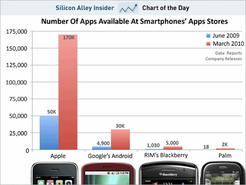 chart-of-the-day-apps-at-apple-palm-android-rim