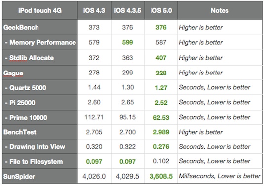 iPod touch 4G iOS 5 vs iOS 4.35 vs iOS 4.3 vs iOS 4.2.1