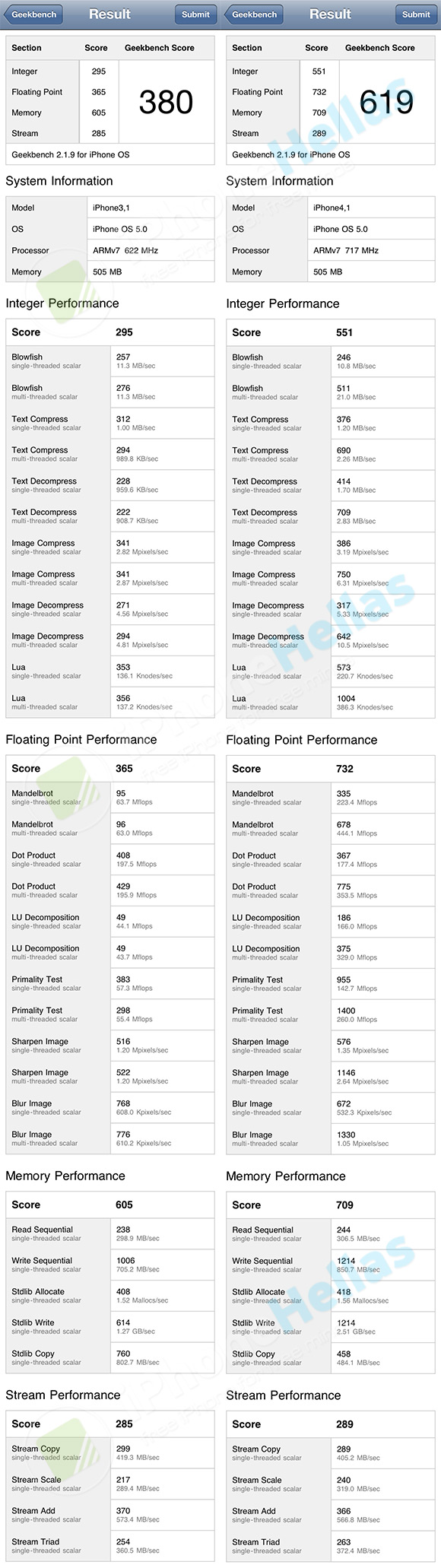 iPhone 4S vs iPhone 4 Geekbench