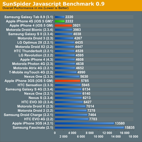 iPhone 4S Sunspider Javascript benchmark