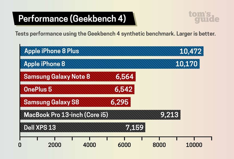 iPhone 8 vs Galaxy Note 8 vs Galaxy S8 Geekbench 4