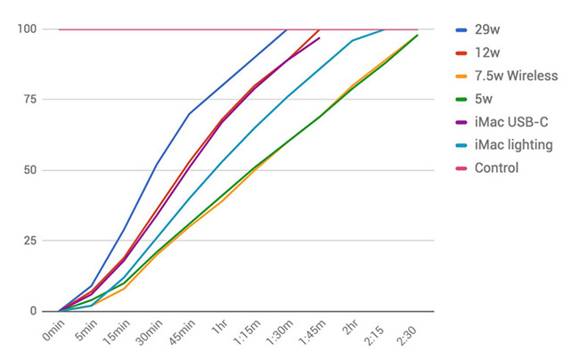 Comparing-iPhone-8-charging-speeds-with-