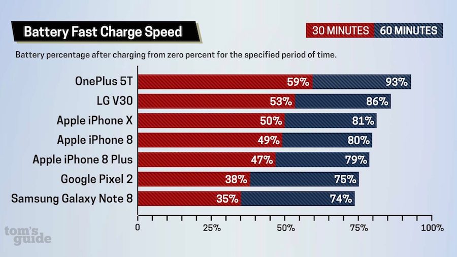 iPhone 8 & iPhone X fast charging vs flagship Android phones
