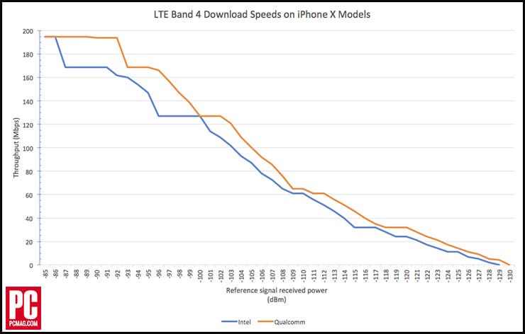iPhoneX-Intel-Qualcomm-LTE-speeds