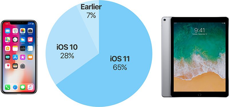 ios11 adoption rate