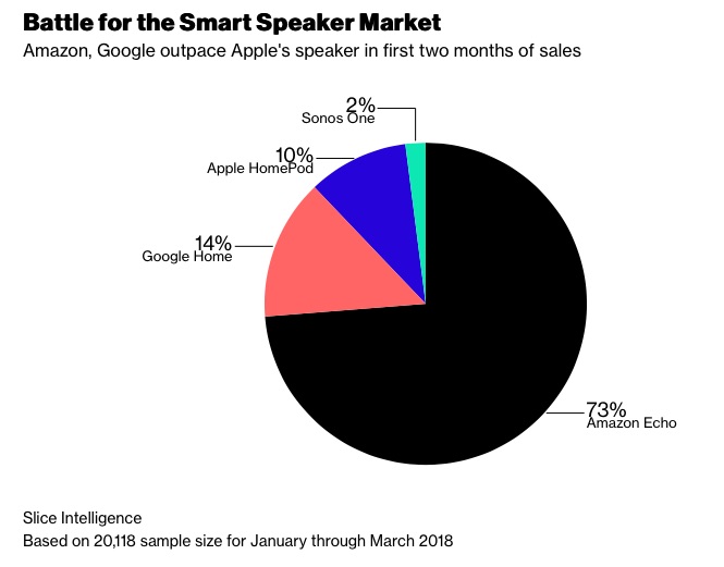 Homepod-vs-Sonos-One-vs-google-home-vs-amazon-eho