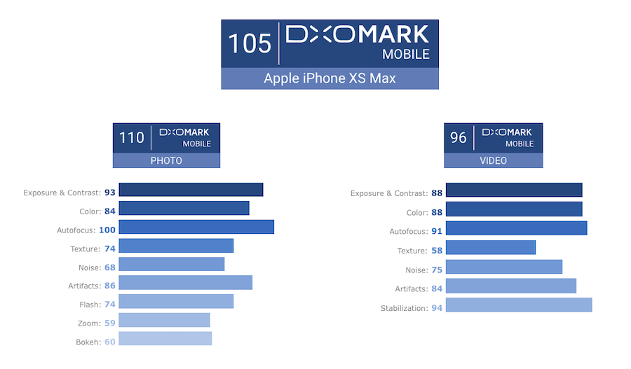 iphone-xs-max-dxomark