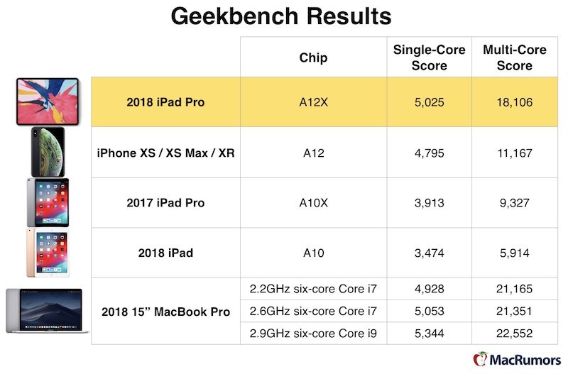 geekbench-2018-ipad-pro-chart-800x527.jp